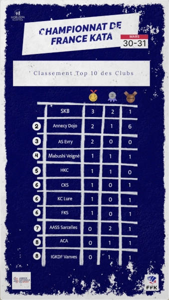 Classement clubs francais kata